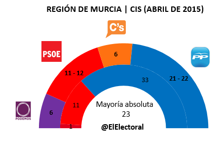 Encuesta Murcia CIS en escaños