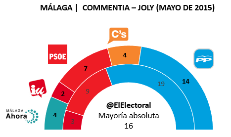 Encuesta Málaga Commentia en escaños