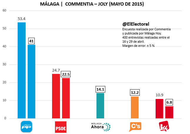 Encuesta Málaga Commentia