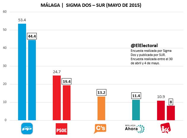 Encuesta Málaga Mayo