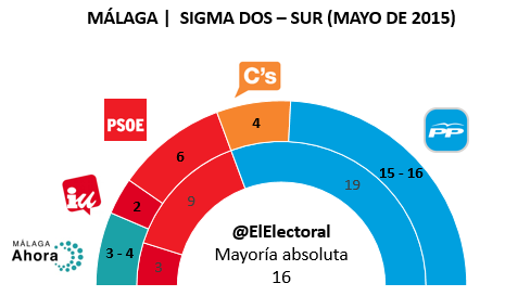 Encuesta Málaga en escaños Mayo