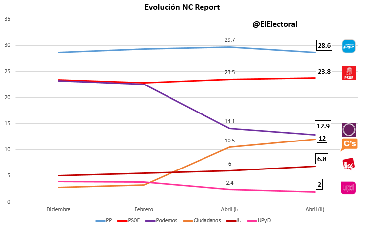 Encuesta electoral NC Report (diciembre - abril)
