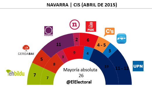 Encuesta Navarra CIS en escaños