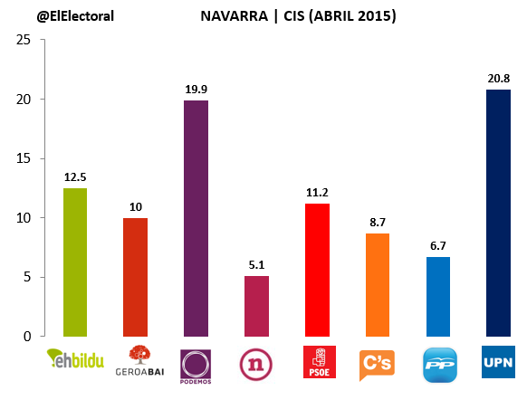 Encuesta Navarra CIS