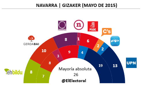 Encuesta Navarra Mayo