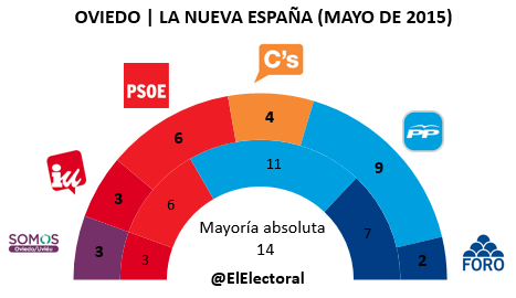 Encuesta electoral Oviedo