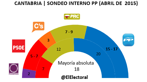 Encuesta electoral PP Cantabria en escaños Abril