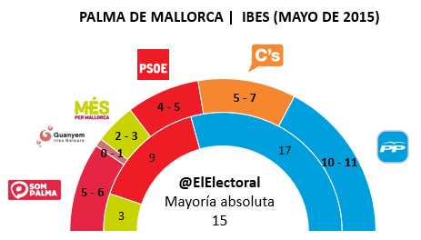 Encuesta electoral Palma de Mallorca
