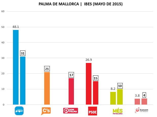 Encuesta electoral Palma de Mallorca