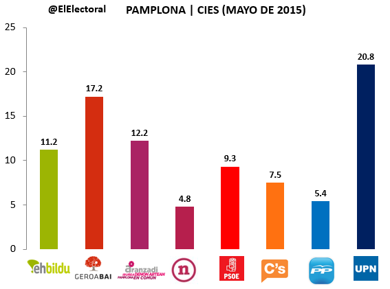 Encuesta electoral Pamplona