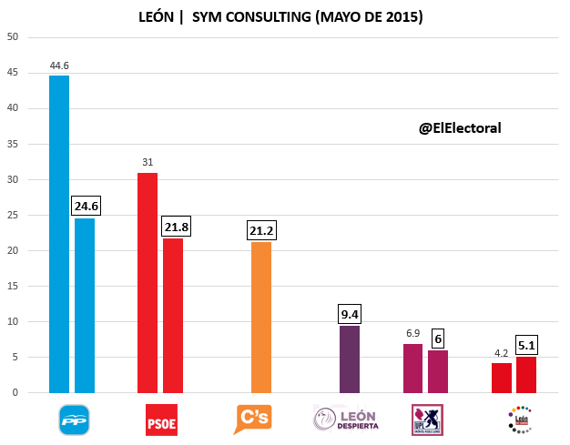Encuesta SYM Consulting León Mayo