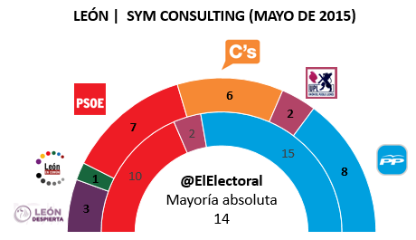 Encuesta SYM Consulting León en escaños Mayo