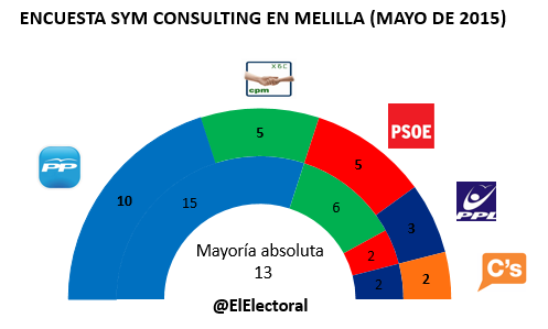 Encuesta SYM Melilla en escaños Mayo