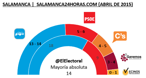 Encuesta electoral Salamanca
