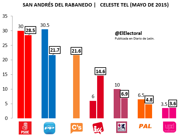 Encuesta electoral San Andrés del Rabanedo Mayo