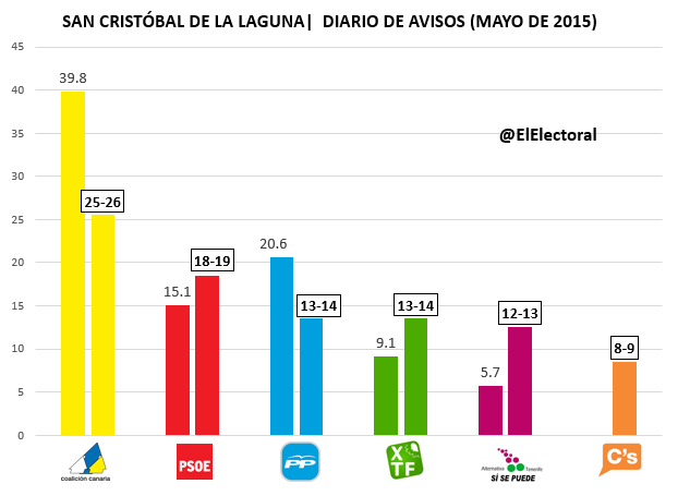 Encuesta electoral San Cristóbal de La Laguna