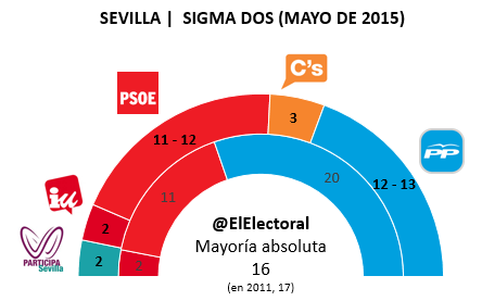 Encuesta Sevilla Sigma Dos Mayo en escaños