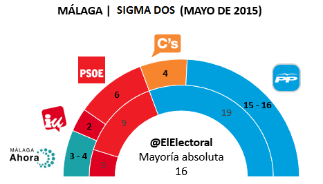 Encuesta Sigma Dos Málaga Mayo en escaños