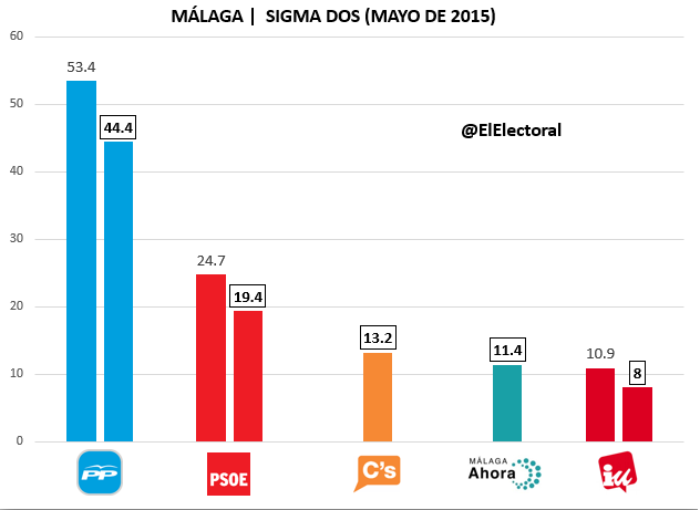 Encuesta electoral Málaga