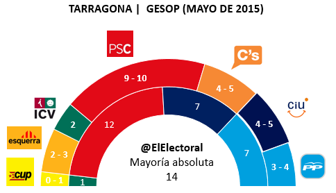 Encuesta electoral Tarragona