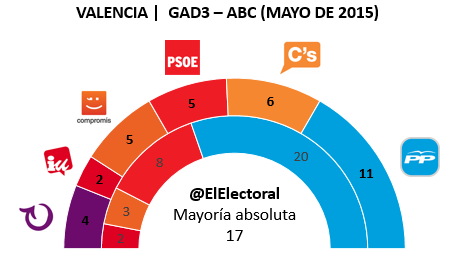 Encuesta electoral Valencia