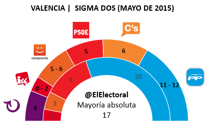 Encuesta electoral Valencia