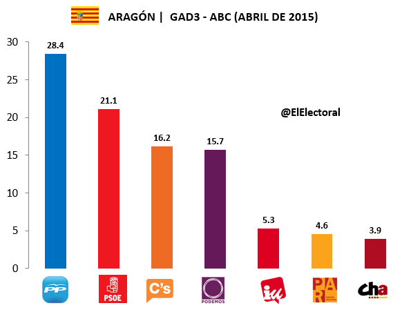 Encuesta electoral Aragón GAD3 Abril