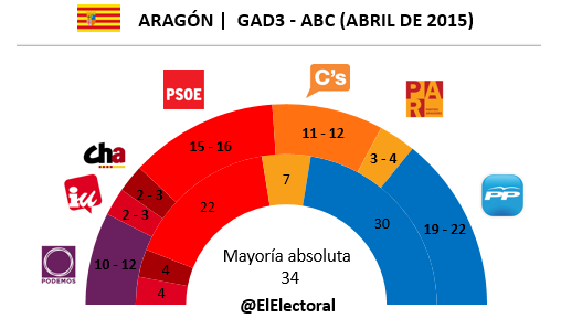 Encuesta electoral Aragón GAD3 en escaños Abril