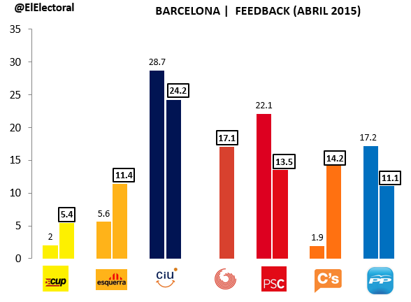 Encuesta electoral Feedback Barcelona Abril