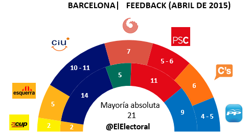 Encuesta electoral Feedback Barcelona en escaños Abril