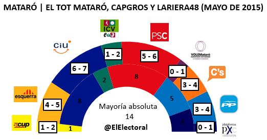 Encuesta electoral Mataró