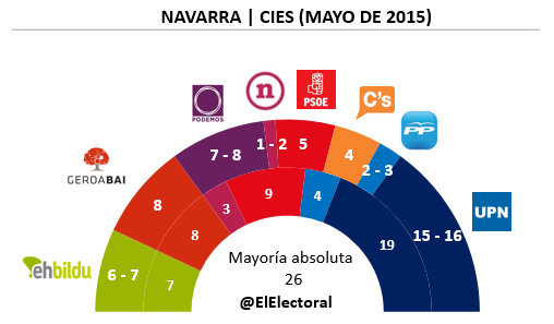 Encuesta electoral Navarra CIES Mayo en escaños