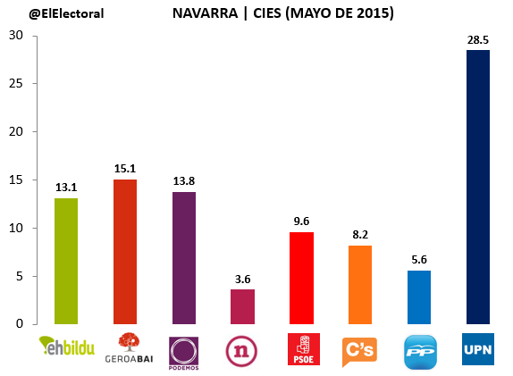 Encuesta electoral Navarra CIES Mayo