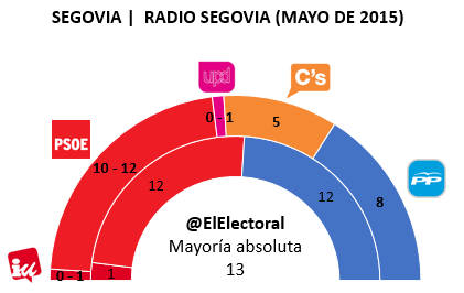 Encuesta electoral Segovia en escaños