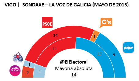 Encuesta electoral Vigo Sondaxe Mayo en escaños