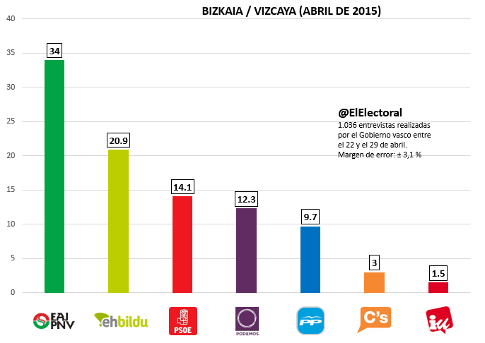 Encuesta electoral de abril en Bizkaia