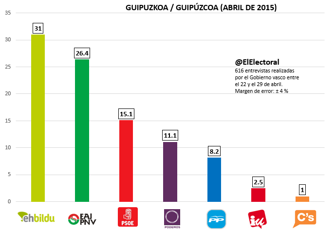 Encuesta electoral de abril en Guipuzkoa