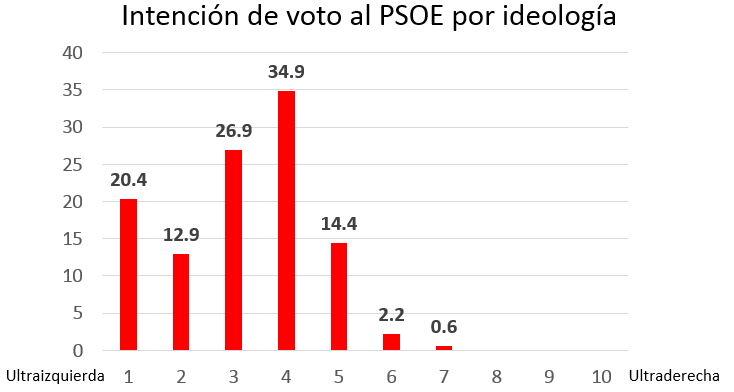 PSOE IDV por ideología