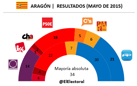 Resultados Aragón en escaños