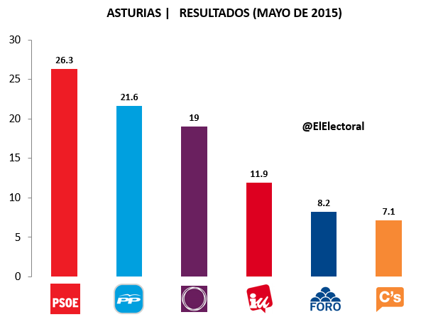Resultados Asturias