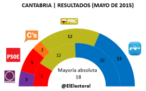 Elecciones Cantabria