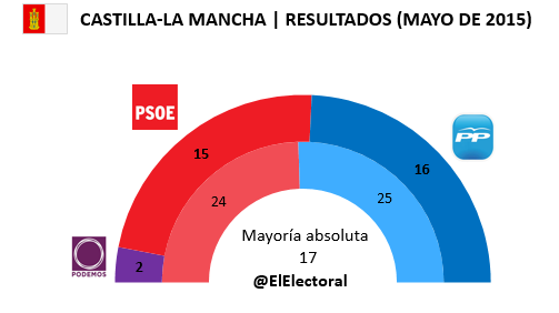 Resultados Castilla-La Mancha