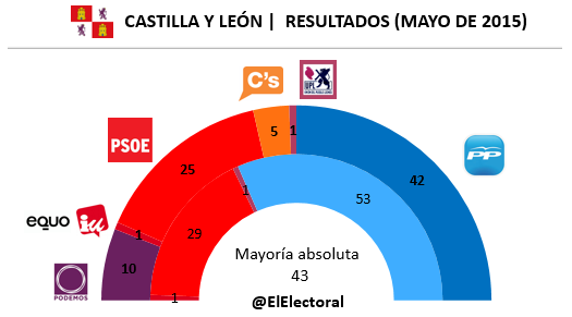 Resultados Castilla y León en escaños