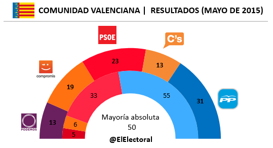 Resultados Comunidad Valenciana