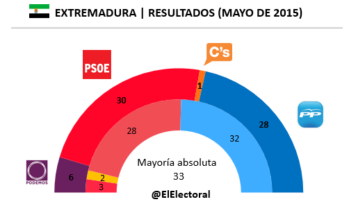 Resultados Extremadura