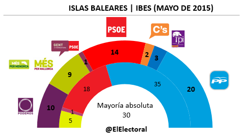 Resultados Islas Baleares