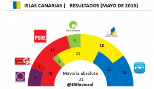 Elecciones Islas Canarias