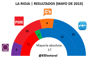 Elecciones La Rioja