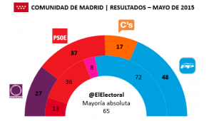 Elecciones Comunidad de Madrid