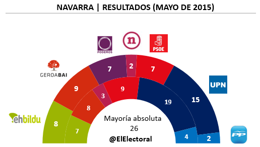 Resultados Navarra